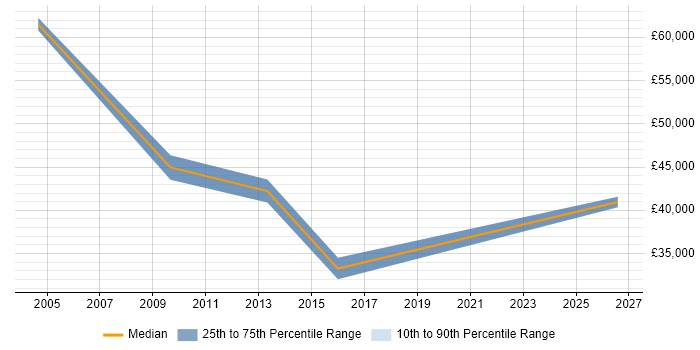 Salary distribution trend for jobs in Leicestershire citing Health Informatics