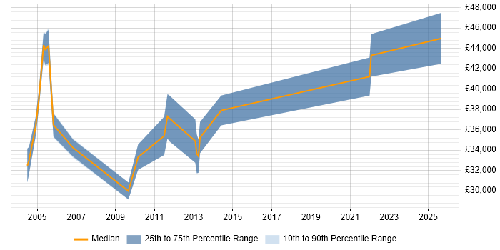 Salary distribution trend for Help Desk Manager job vacancies in Leicestershire Salary distribution trend for Help Desk Manager job vacancies in Leicestershire