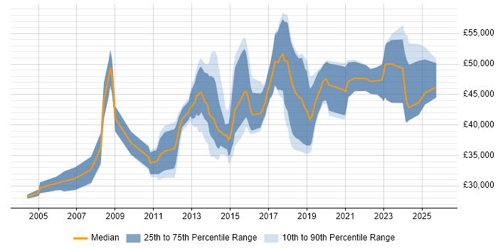 Salary distribution trend for jobs in Leicestershire citing High Availability