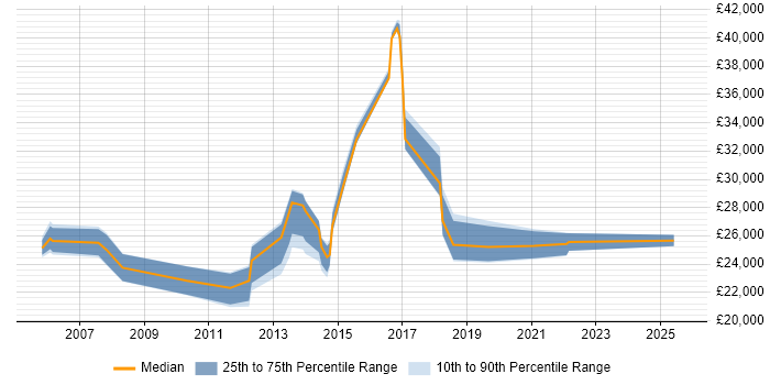 Salary distribution trend for jobs in Hinckley citing Active Directory