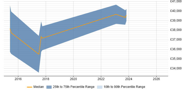 Salary distribution trend for jobs in Hinckley citing Analytics