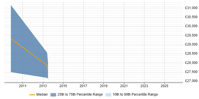 Salary distribution trend for Applications Support Analyst job vacancies in Hinckley