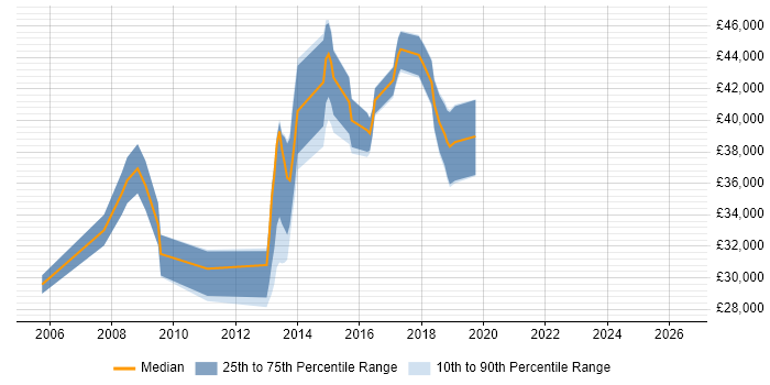 Salary distribution trend for jobs in Hinckley citing ASP.NET