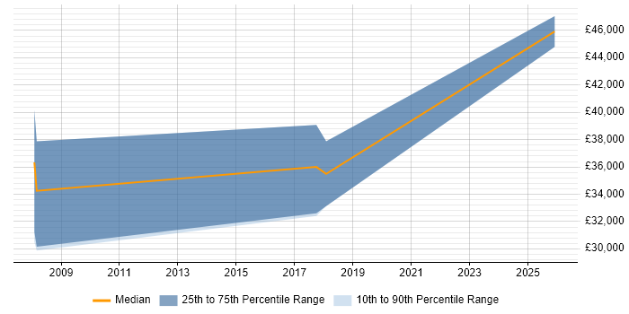 Salary distribution trend for jobs in Hinckley citing Business Development