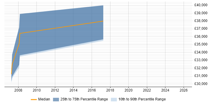 Salary distribution trend for Business Manager job vacancies in Hinckley