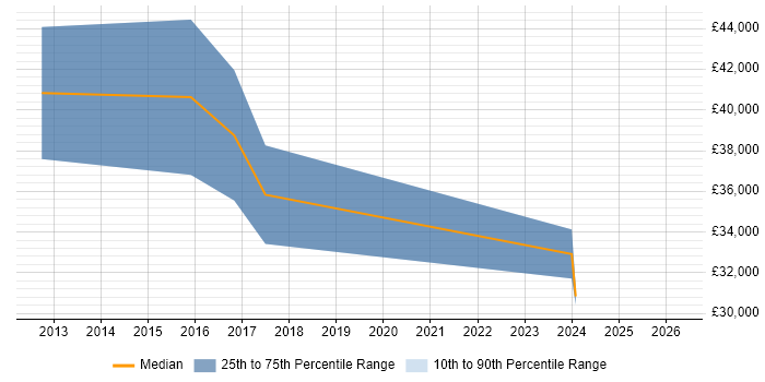 Salary distribution trend for jobs in Hinckley citing CAD