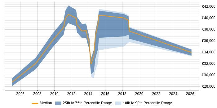 Salary distribution trend for jobs in Hinckley citing Cisco