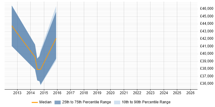 Salary distribution trend for jobs in Hinckley citing CISM