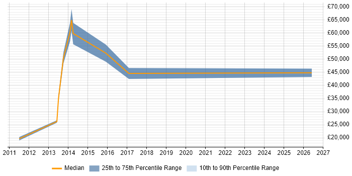 Salary distribution trend for jobs in Hinckley citing Computer Science