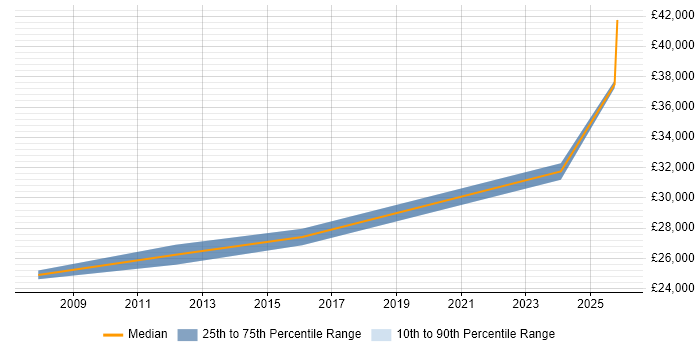 Salary distribution trend for Coordinator job vacancies in Hinckley