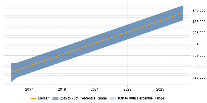 Salary distribution trend for jobs in Hinckley citing Data Quality