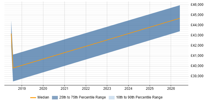 Salary distribution trend for jobs in Hinckley citing Demand Forecasting
