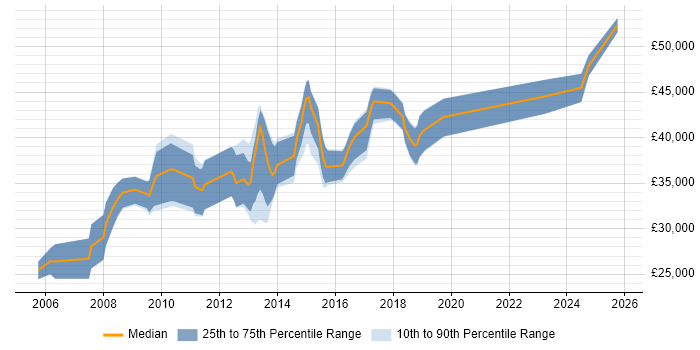 Salary distribution trend for Developer job vacancies in Hinckley