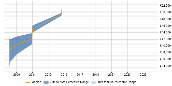 Salary distribution trend for Development Manager job vacancies in Hinckley