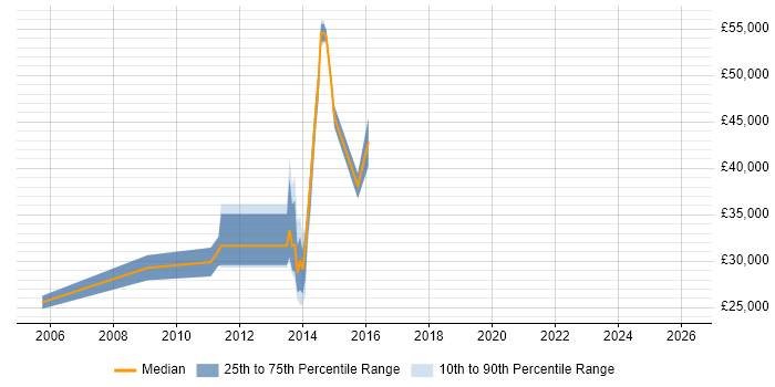 Salary distribution trend for jobs in Hinckley citing E-Commerce