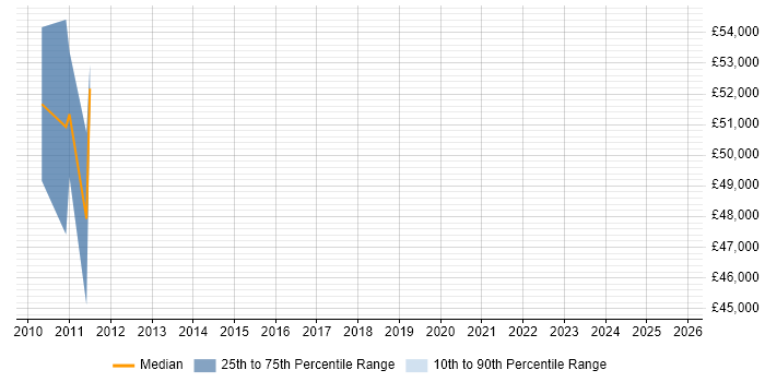 Salary distribution trend for jobs in Hinckley citing Enterprise Architecture