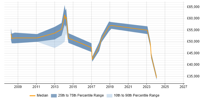 Salary distribution trend for jobs in Hinckley citing ERP