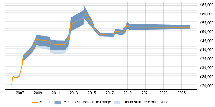Salary distribution trend for jobs in Hinckley citing Finance