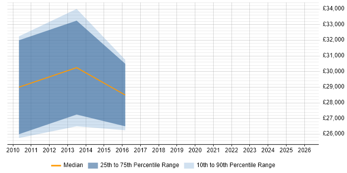 Salary distribution trend for jobs in Hinckley citing Hyper-V