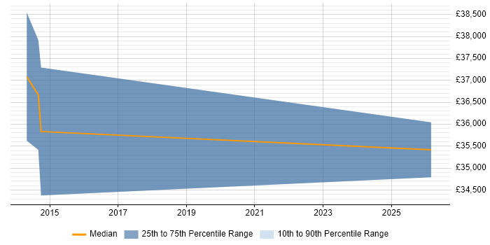 Salary distribution trend for Information Officer job vacancies in Hinckley