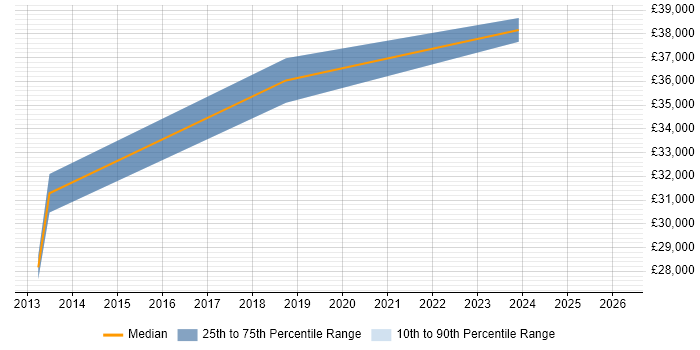Salary distribution trend for Infrastructure Engineer job vacancies in Hinckley