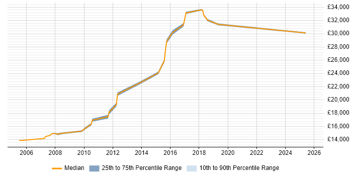 Salary distribution trend for IT Support job vacancies in Hinckley