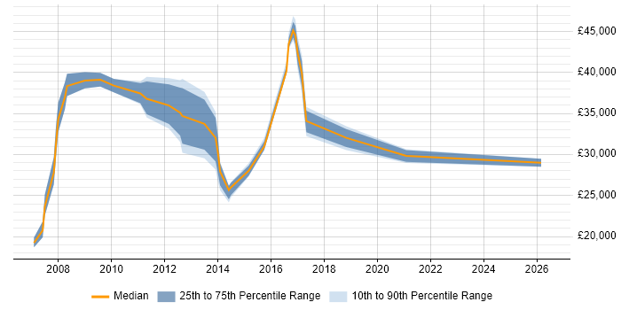 Salary distribution trend for jobs in Hinckley citing ITIL