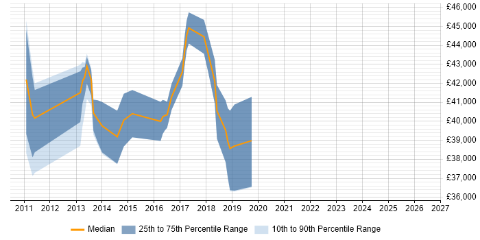 Salary distribution trend for jobs in Hinckley citing jQuery