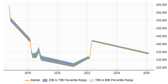 Salary distribution trend for jobs in Hinckley citing Microsoft 365