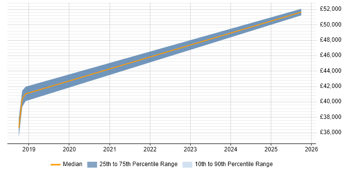 Salary distribution trend for jobs in Hinckley citing Microsoft Graph