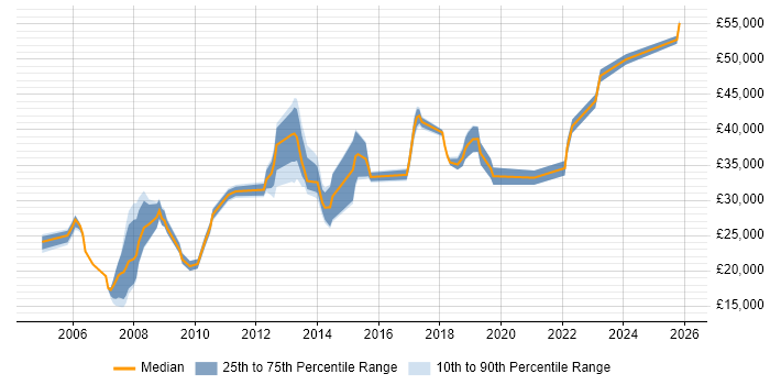 Salary distribution trend for jobs in Hinckley citing Microsoft