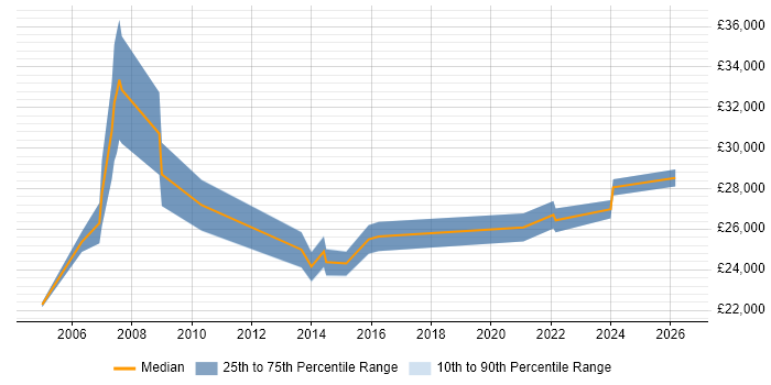 Salary distribution trend for jobs in Hinckley citing Microsoft Office