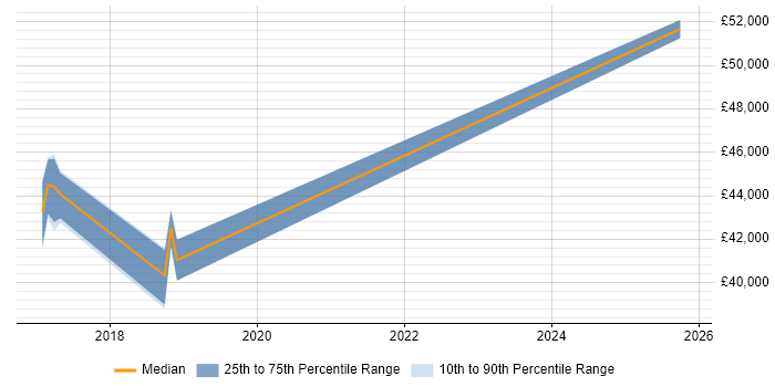 Salary distribution trend for jobs in Hinckley citing PowerShell