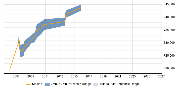 Salary distribution trend for Programmer job vacancies in Hinckley