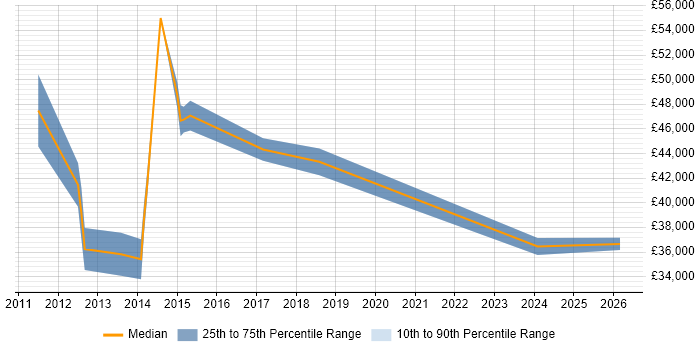 Salary distribution trend for jobs in Hinckley citing Project Delivery