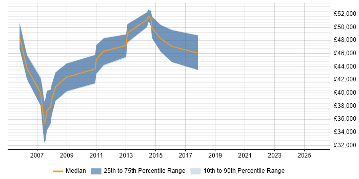 Salary distribution trend for Project Manager job vacancies in Hinckley