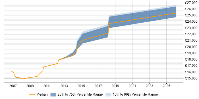 Salary distribution trend for Service Analyst job vacancies in Hinckley