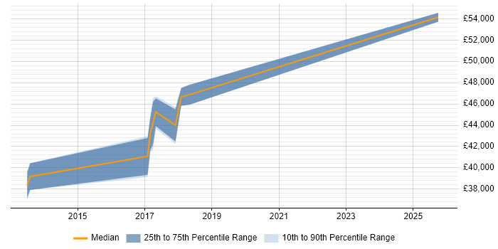 Salary distribution trend for SharePoint Developer job vacancies in Hinckley