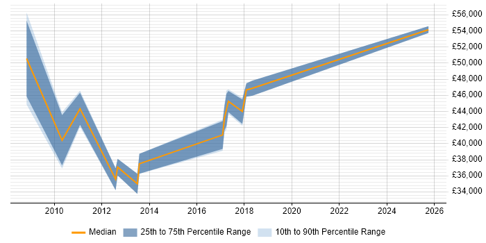 Salary distribution trend for jobs in Hinckley citing SharePoint
