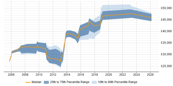 Salary distribution trend for jobs in Hinckley citing SQL