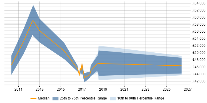 Salary distribution trend for jobs in Hinckley citing Stakeholder Management
