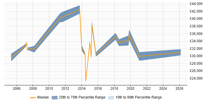 Salary distribution trend for jobs in Hinckley citing TCP/IP