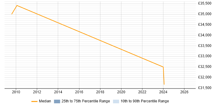 Salary distribution trend for Technical Engineer job vacancies in Hinckley