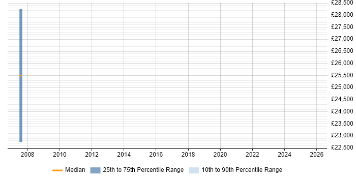 Salary distribution trend for Test Engineer job vacancies in Hinckley
