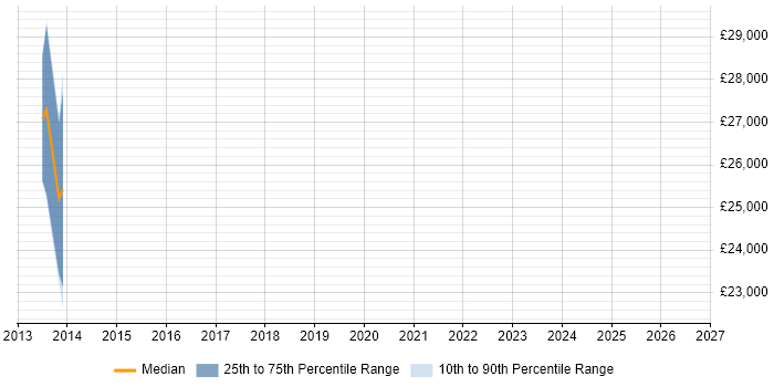 Salary distribution trend for Tester job vacancies in Hinckley