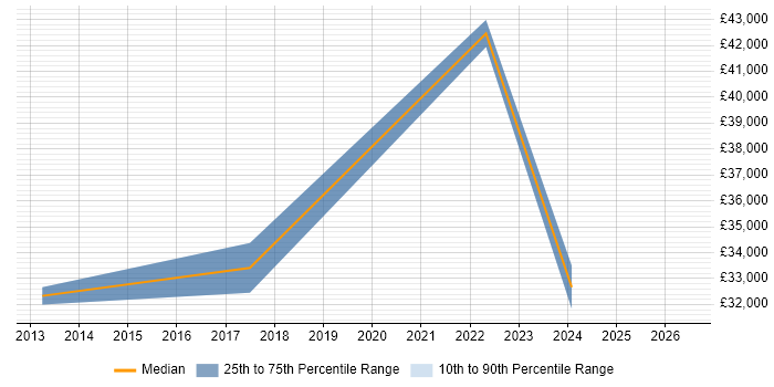 Salary distribution trend for jobs in Hinckley citing Time Management