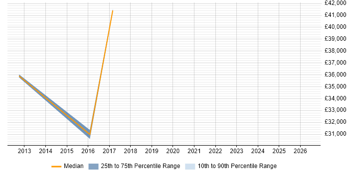 Salary distribution trend for jobs in Hinckley citing Trend Analysis
