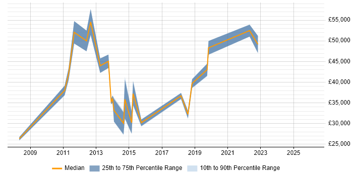 Salary distribution trend for jobs in Hinckley citing WAN