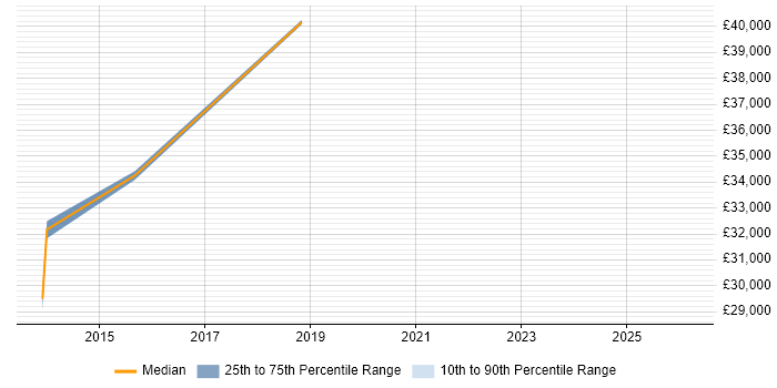 Salary distribution trend for jobs in Hinckley citing Wi-Fi