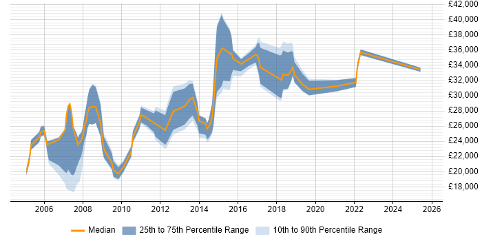 Salary distribution trend for jobs in Hinckley citing Windows